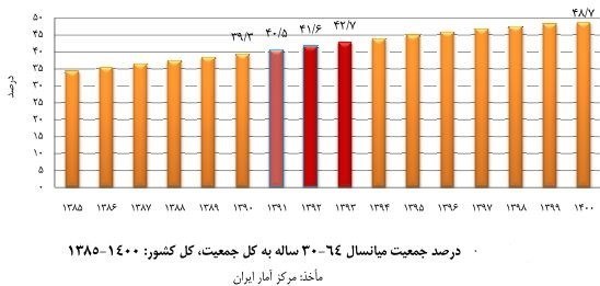 کاهش جمعیت , فرزندآوری , سالمندان , 