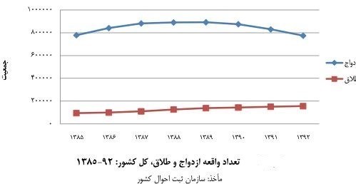 ازدواج , طلاق , کاهش جمعیت , فرزندآوری ,