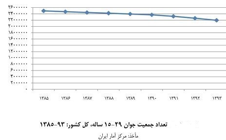ازدواج , طلاق , کاهش جمعیت , فرزندآوری ,