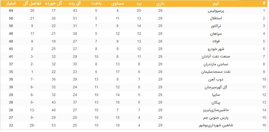 تیم فوتبال استقلال , تیم فوتبال تراکتور تبریز , لیگ برتر فوتبال , تیم فوتبال شاهین شهرداری بوشهر , فوتبال ,