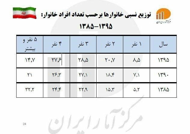 کاهش جمعیت , فرزندآوری , خانواده ,