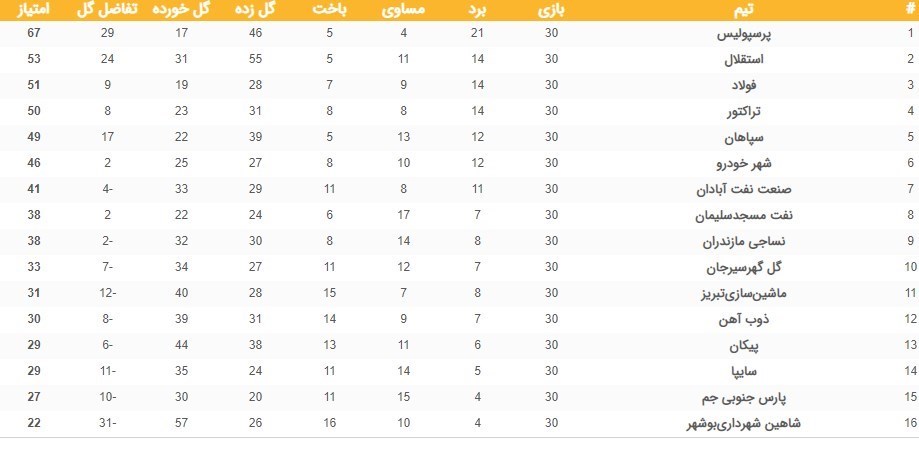 لیگ برتر فوتبال , تیم فوتبال پرسپولیس , تیم فوتبال استقلال , تیم فوتبال فولاد خوزستان , تیم فوتبال پارس جنوبی جم , تیم فوتبال شاهین شهرداری بوشهر , فوتبال ,