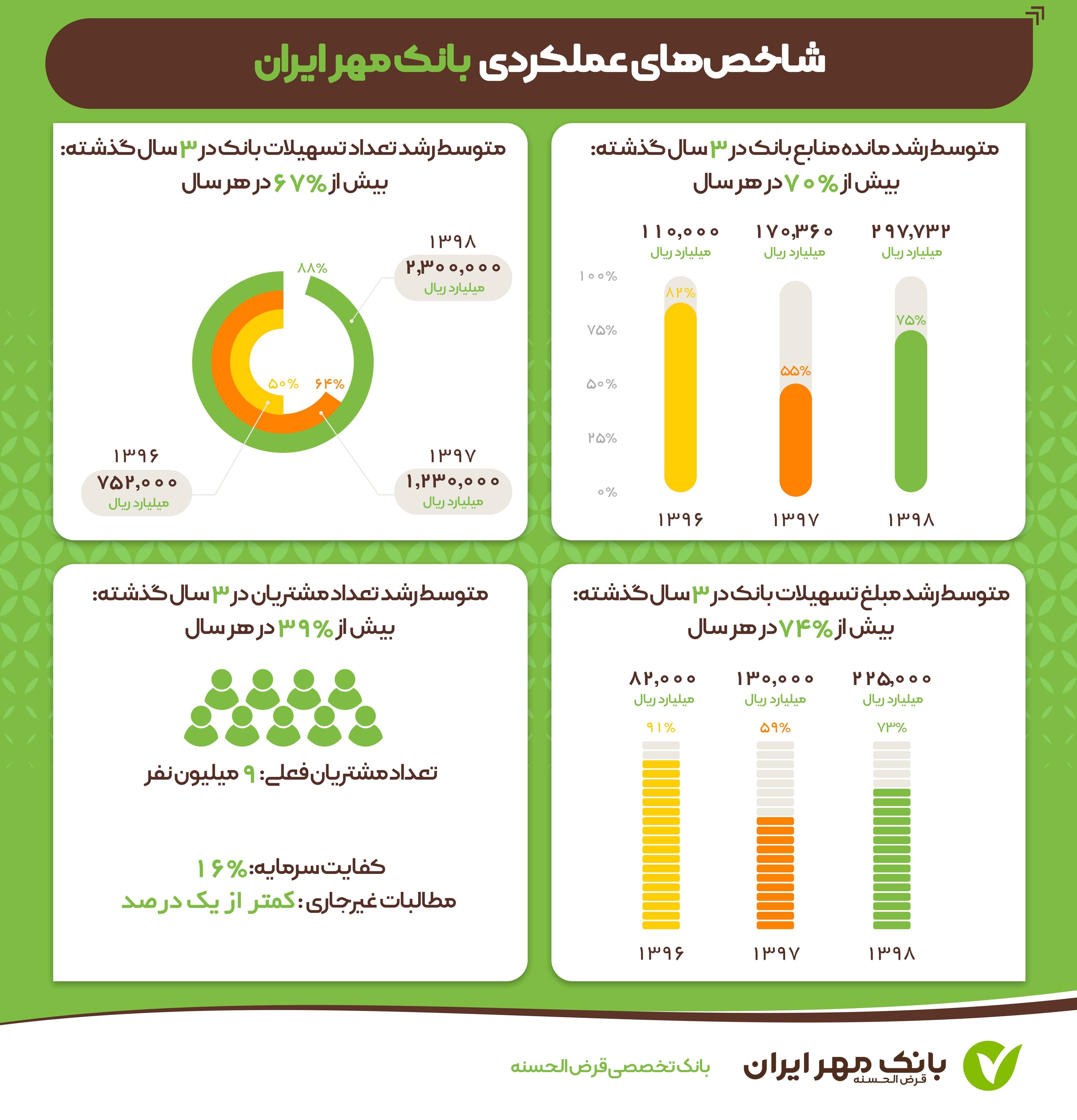 بانک قرض‌الحسنه مهر ایران , 