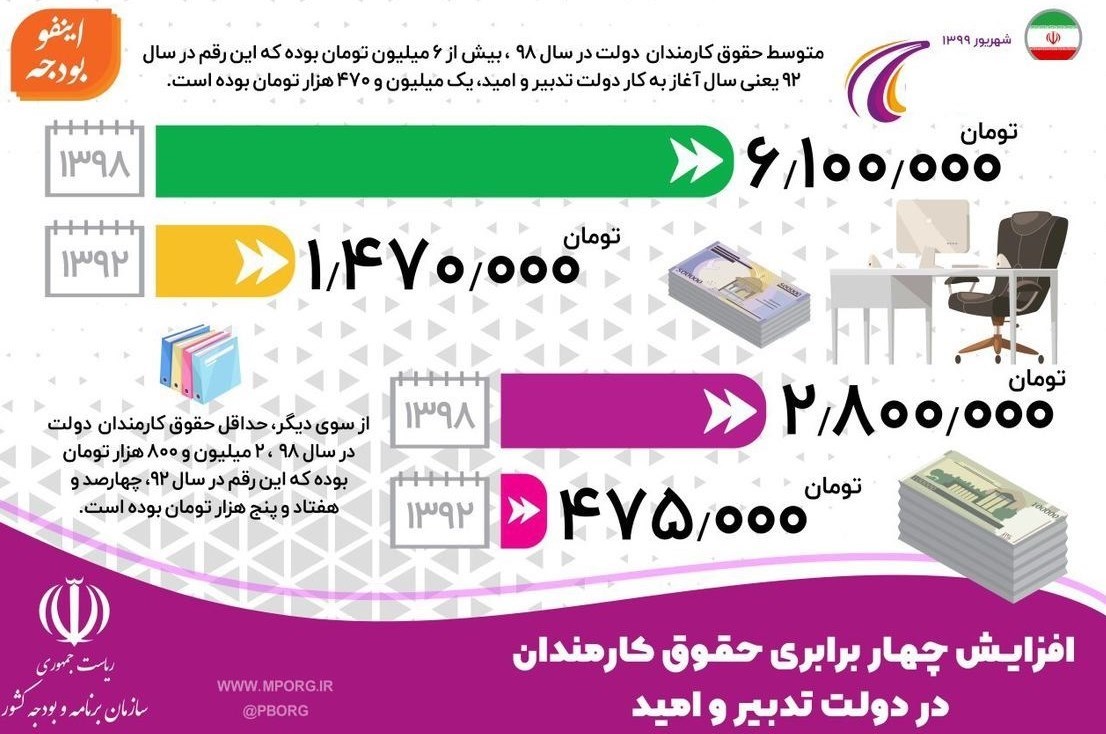 سازمان برنامه و بودجه کشور , حقوق های نجومی , نرخ تورم , اخبار حقوق و دستمزد , افزایش حقوق کارمندان , 