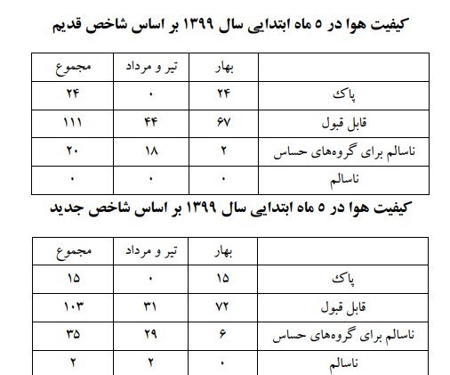 هوای پاک , شرکت کنترل کیفیت هوا , شهر تهران , 