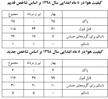 هوای پاک , شرکت کنترل کیفیت هوا , شهر تهران , 