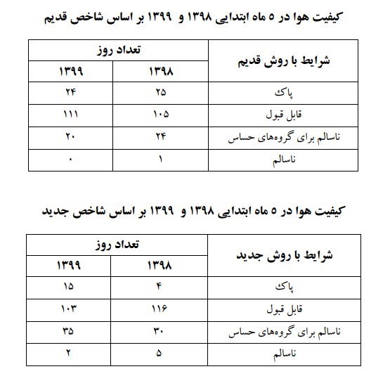 هوای پاک , شرکت کنترل کیفیت هوا , شهر تهران , 