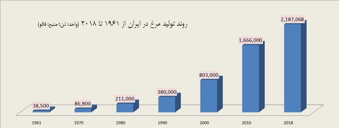 مرغ ایرانی ,