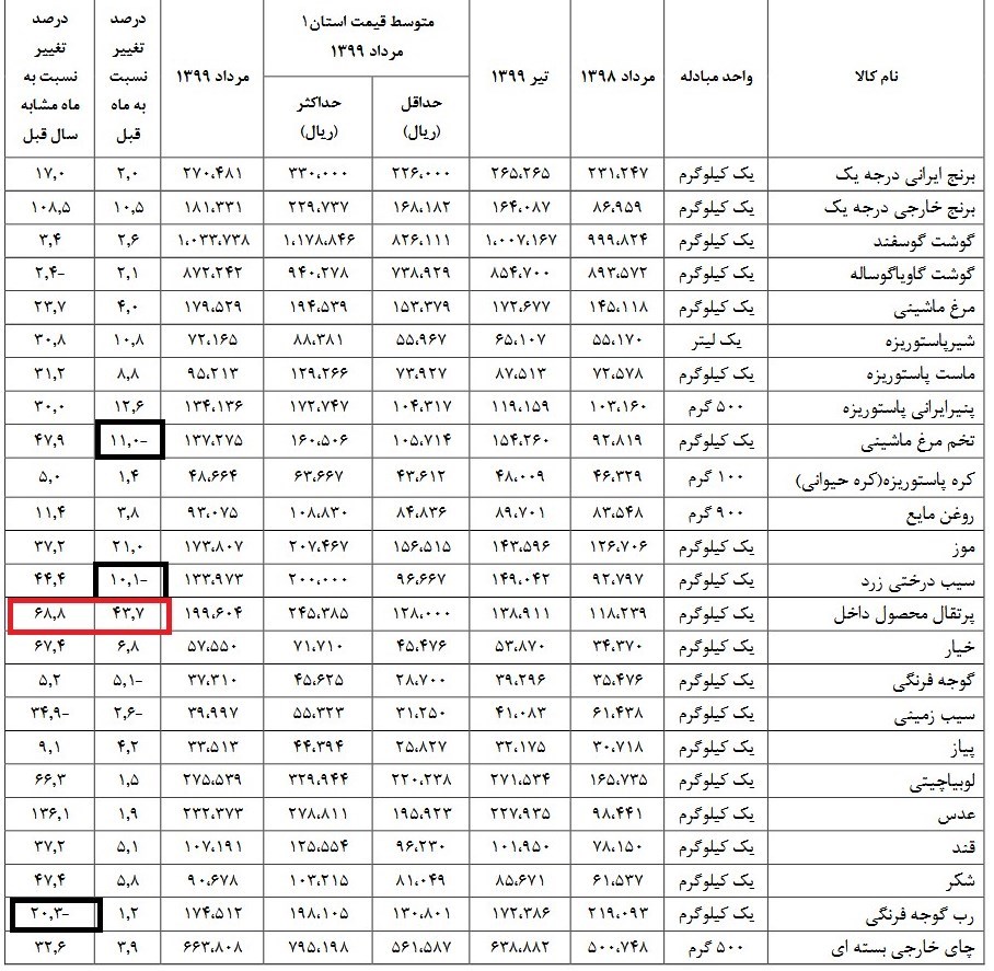 نرخ تورم ,