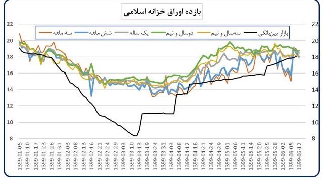 نرخ تورم ,