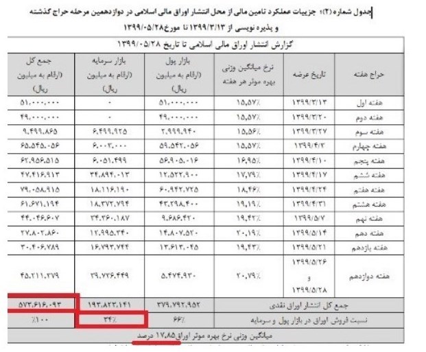 نرخ تورم ,