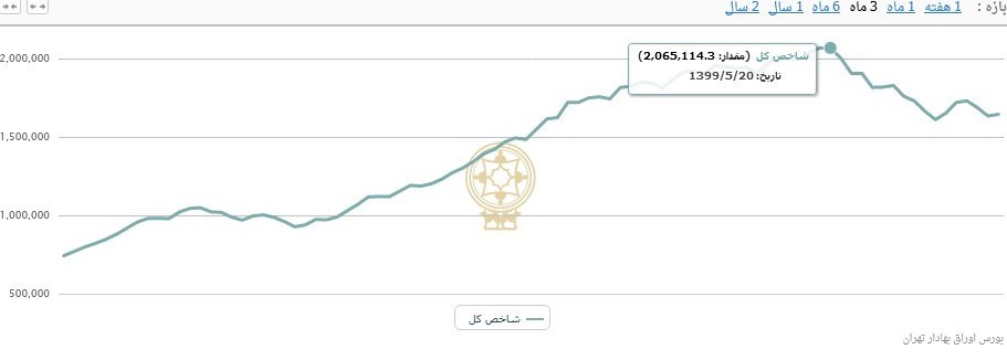 بورس اوراق بهادار تهران ,