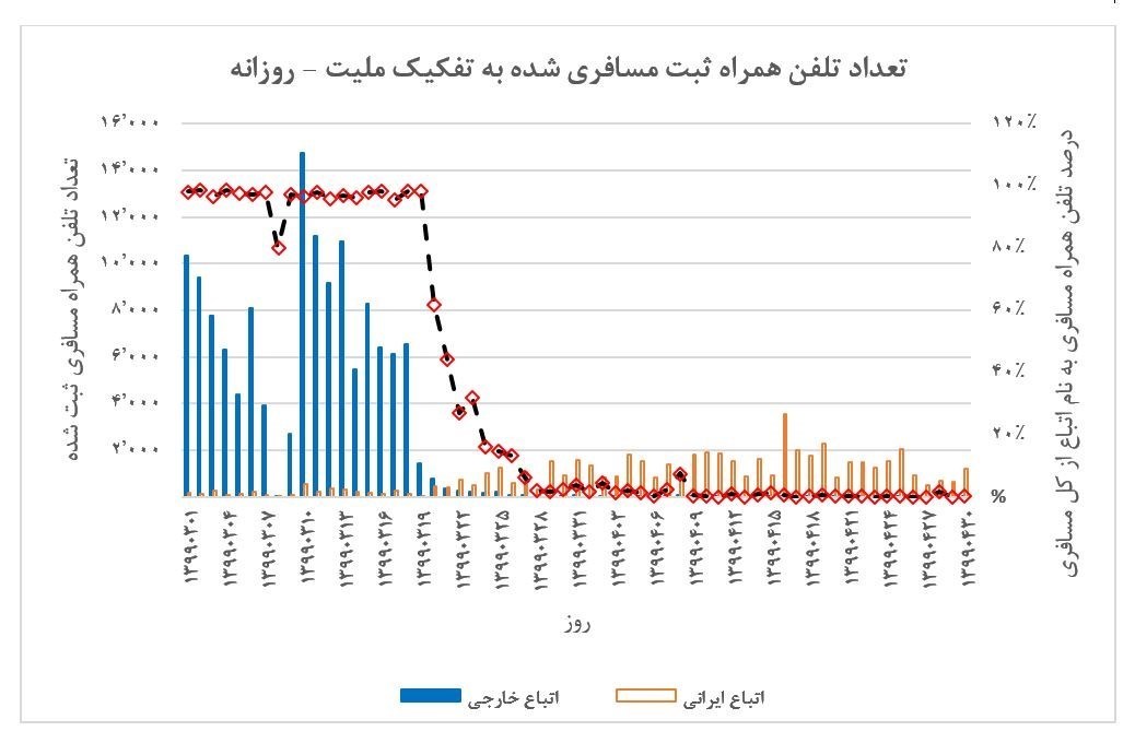 قیمت موبایل , قاچاق ,