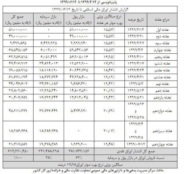 بورس اوراق بهادار تهران ,