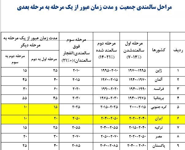 کاهش جمعیت , فرزندآوری , سالمندان , 
