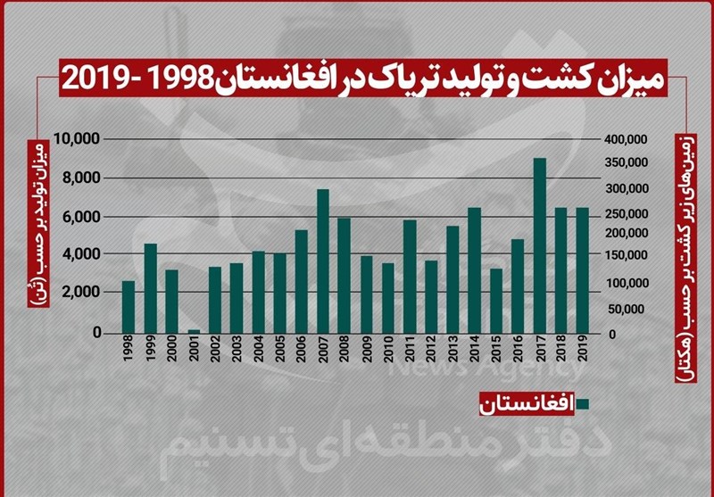 کشور افغانستان , نظامیان آمریکایی , داعش | گروه تروریستی داعش , 