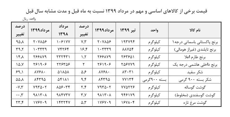 قیمت کالاهای اساسی , وزارت صنعت ,