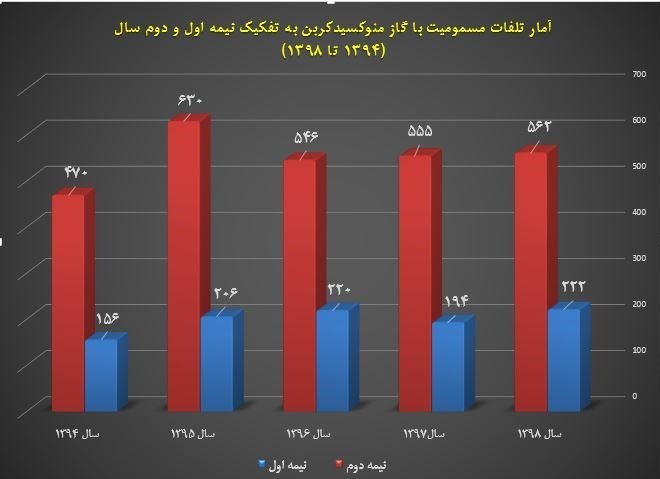 پزشکی قانونی , حوادث , اورژانس , آتش‌نشانی , 