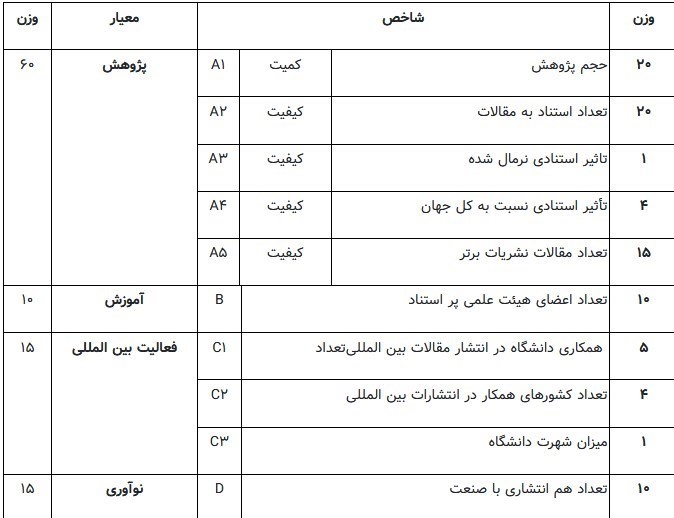 دانشگاه های جمهوری اسلامی ایران , 