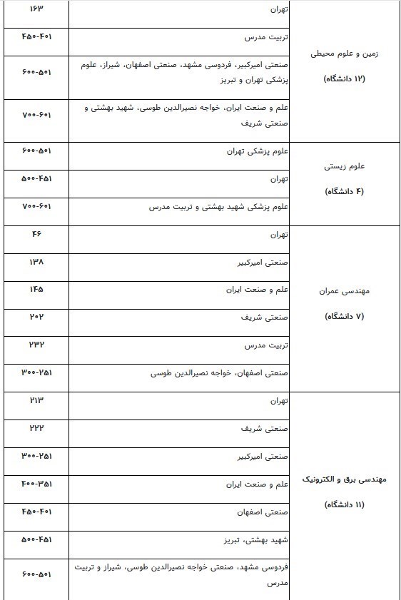 دانشگاه های جمهوری اسلامی ایران , 