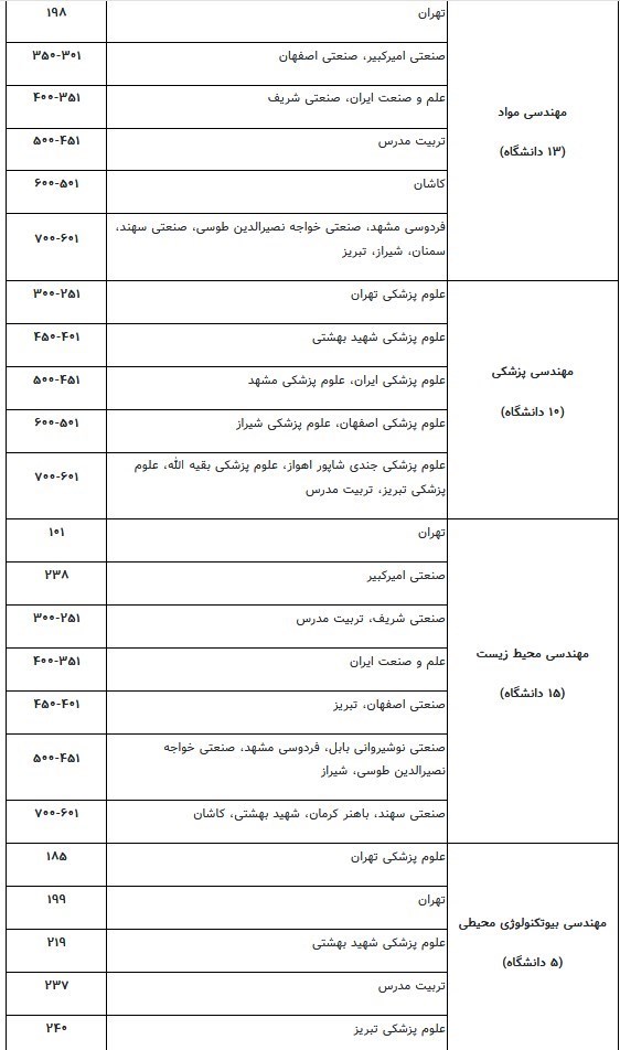 دانشگاه های جمهوری اسلامی ایران , 