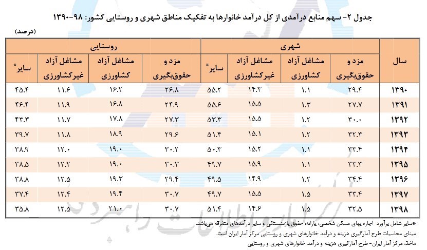 اخبار حقوق و دستمزد , 