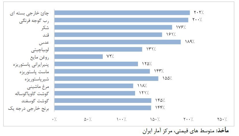 کالاهای اساسی , مرکز پژوهش‌های مجلس شورای اسلامی , 
