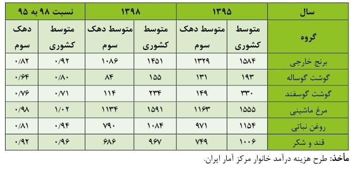 کالاهای اساسی , مرکز پژوهشهای مجلس شورای اسلامی ,