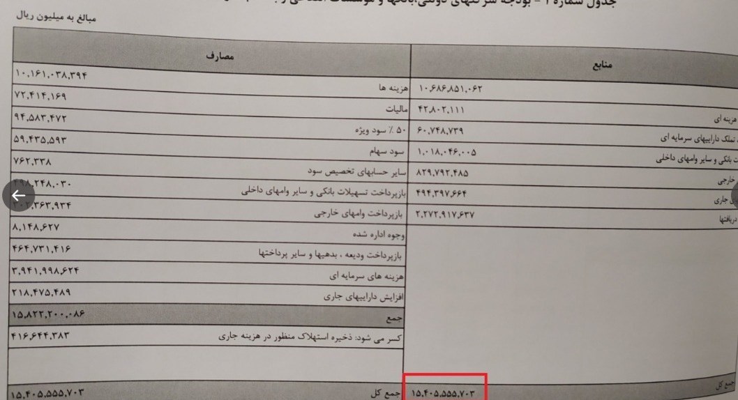 بودجه ایران , 