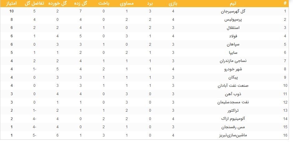 لیگ برتر فوتبال , تیم فوتبال گلگهر سیرجان , تیم فوتبال پرسپولیس , تیم فوتبال فولاد خوزستان ,