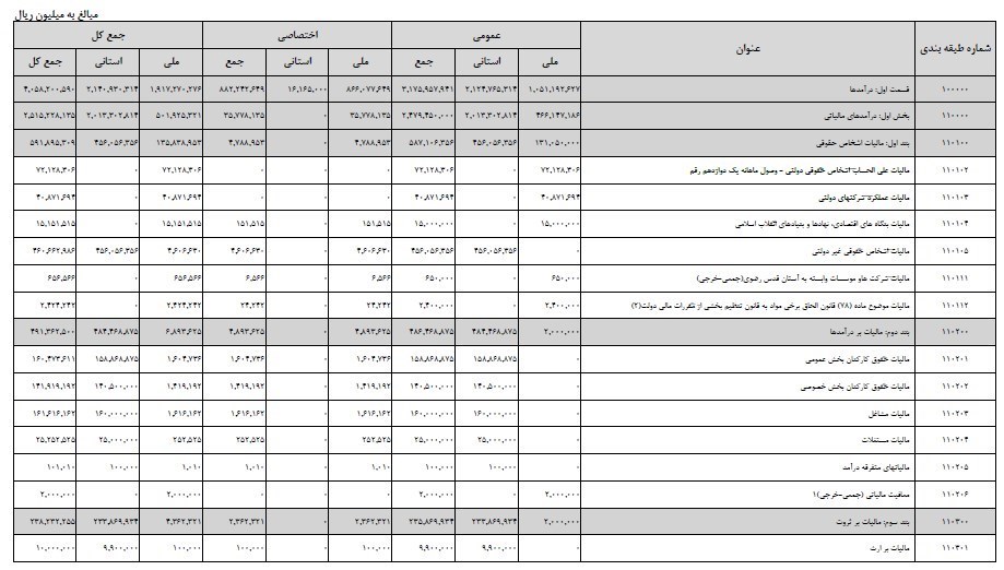 بودجه ایران , 