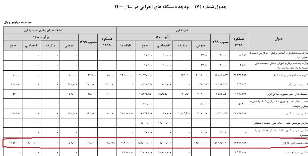 بنیاد شهید و امور ایثارگران , سعید اوحدی , سیدمحمدعلی شهیدی , دولت دوازدهم جمهوری اسلامی ایران , دولت یازدهم جمهوری اسلامی ایران , مجلس شورای اسلامی ایران , 