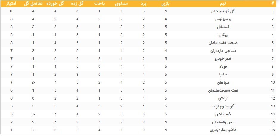 تیم فوتبال گل‌گهر سیرجان , تیم فوتبال پرسپولیس , تیم فوتبال استقلال , لیگ برتر فوتبال , 