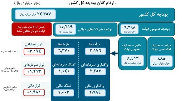 بودجه ایران , 
