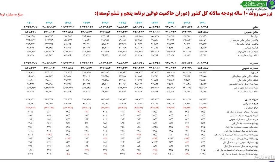 بودجه ایران , لایحه بودجه 1400 ,