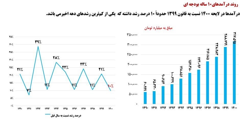 بودجه ایران , لایحه بودجه 1400 ,