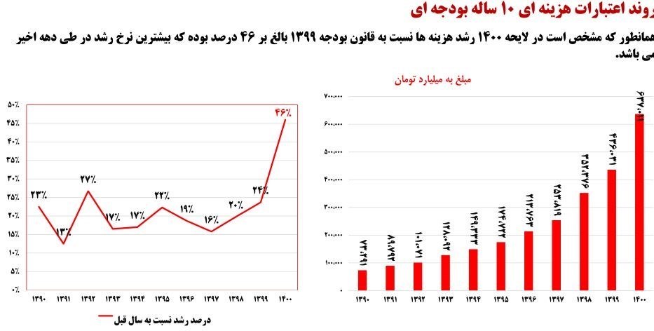 بودجه ایران , لایحه بودجه 1400 ,