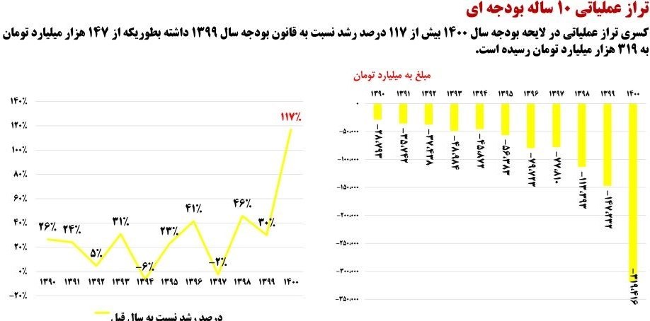 بودجه ایران , لایحه بودجه 1400 ,