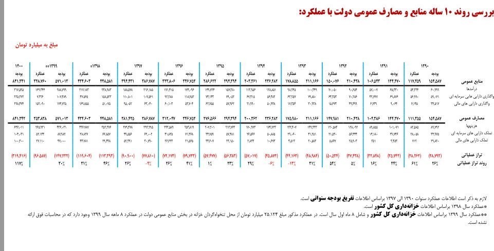 بودجه ایران , لایحه بودجه 1400 ,