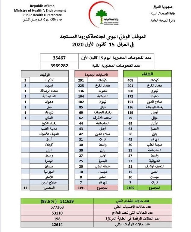کشور عراق , کرونا , 