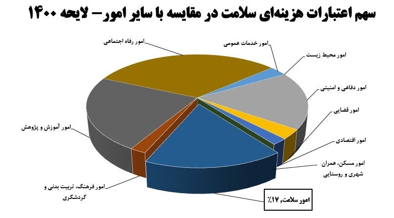 طب سنتی , لایحه بودجه 1400 , بهداشت و درمان ,
