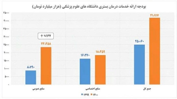 طب سنتی , لایحه بودجه 1400 , بهداشت و درمان ,