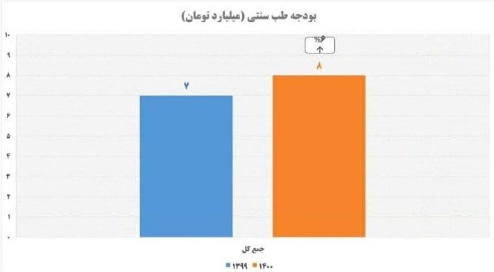 طب سنتی , لایحه بودجه 1400 , بهداشت و درمان ,