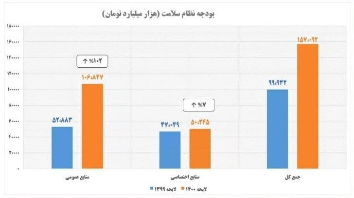 طب سنتی , لایحه بودجه 1400 , بهداشت و درمان ,