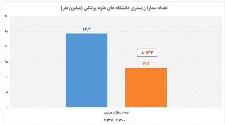 طب سنتی , لایحه بودجه 1400 , بهداشت و درمان ,