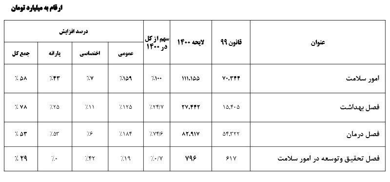 کرونا , وزارت بهداشت , طرح تحول نظام سلامت , بهداشت و درمان , 