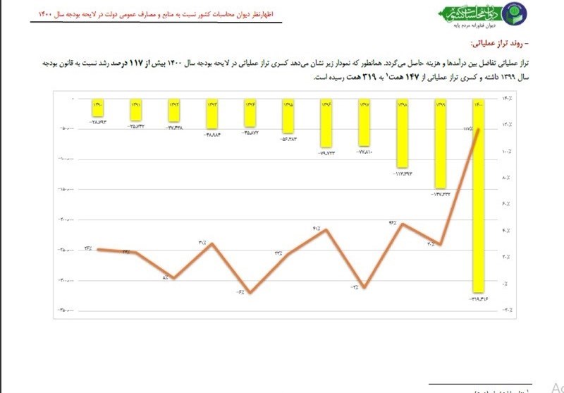 بودجه ایران , لایحه بودجه 1400 ,