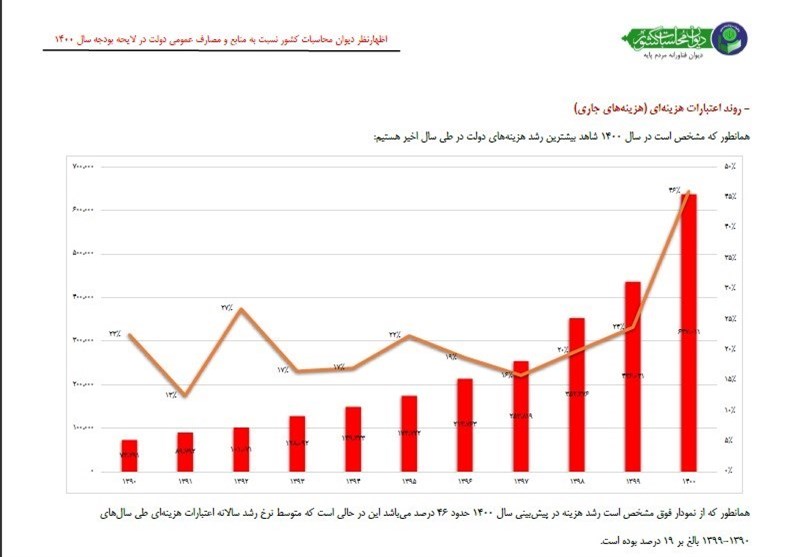 بودجه ایران , لایحه بودجه 1400 ,