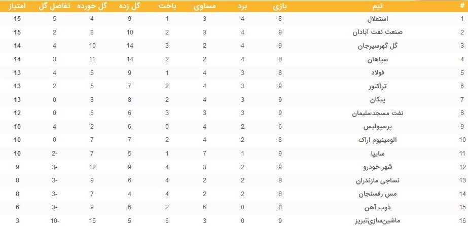 تیم فوتبال پرسپولیس , تیم فوتبال ذوب‌آهن اصفهان , فوتبال , 