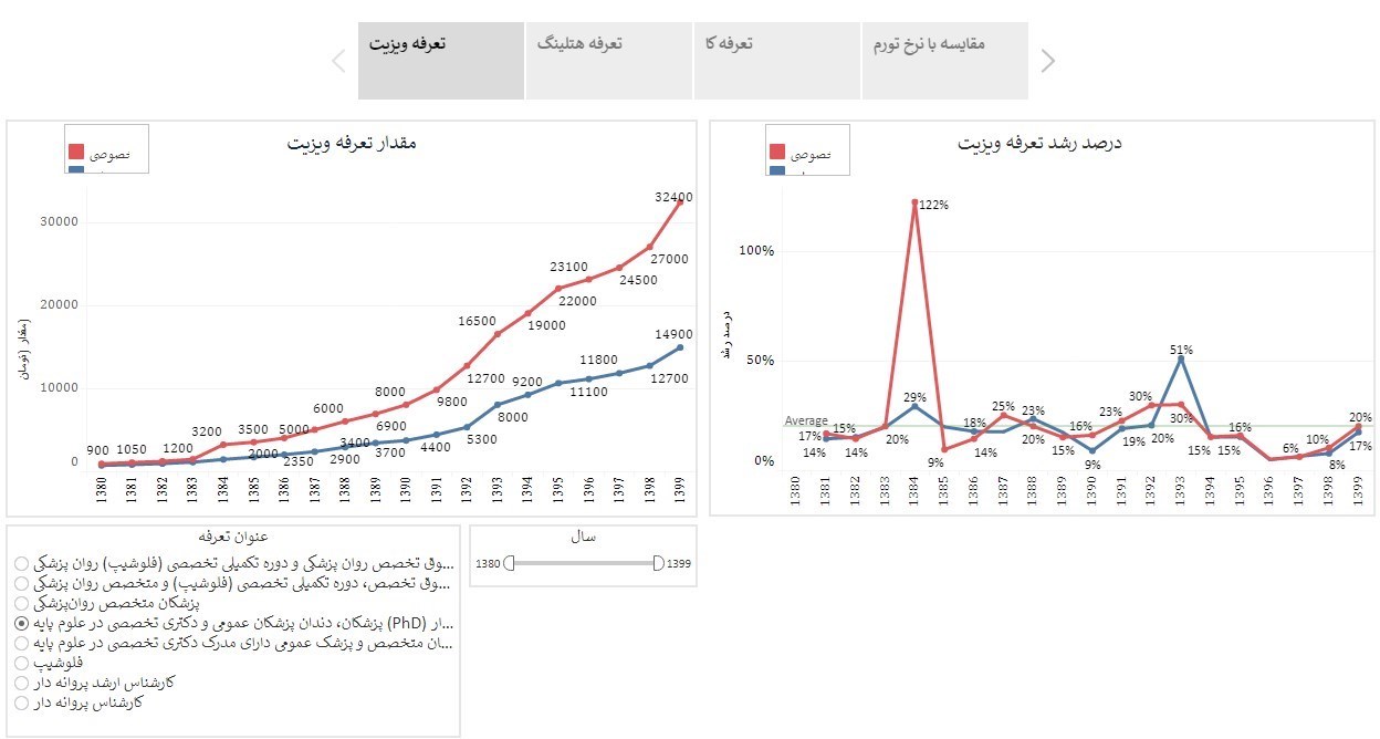 پزشک خانواده , بهداشت و درمان , وزارت بهداشت ,